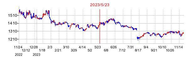 2023年5月23日 15:15前後のの株価チャート